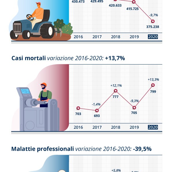 Rappresentazione in forma infografica.