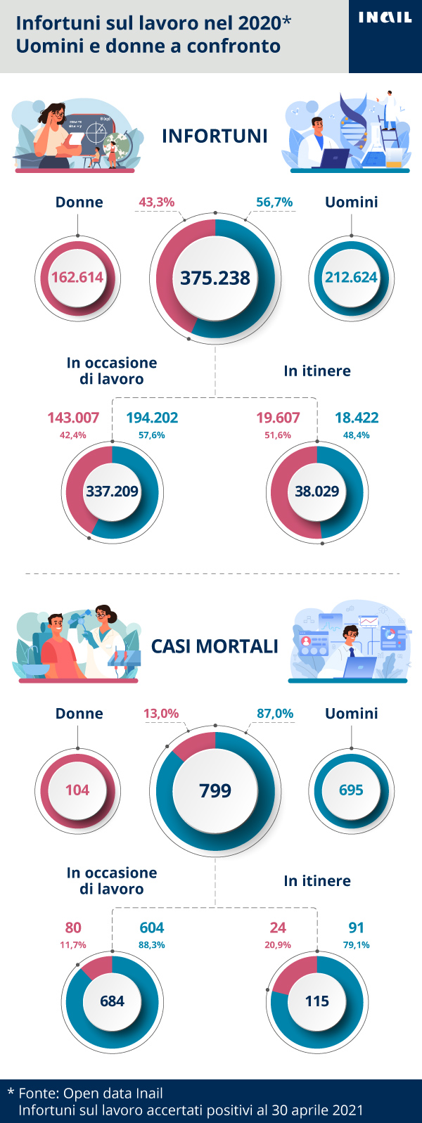 Rappresentazione in forma infografica.
